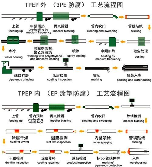 内江tpep防腐钢管厂家工艺流程