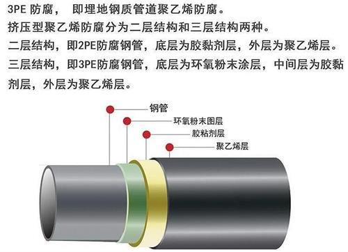 内江加强级3pe防腐钢管结构特点