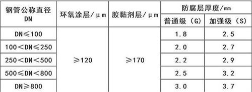 内江3pe防腐钢管供应涂层参数