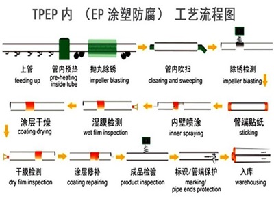 内江TPEP防腐钢管厂家工艺